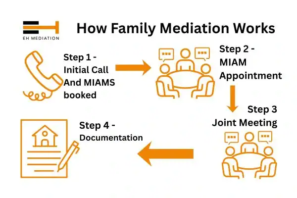 EH mediation - family mediation Farnborough process